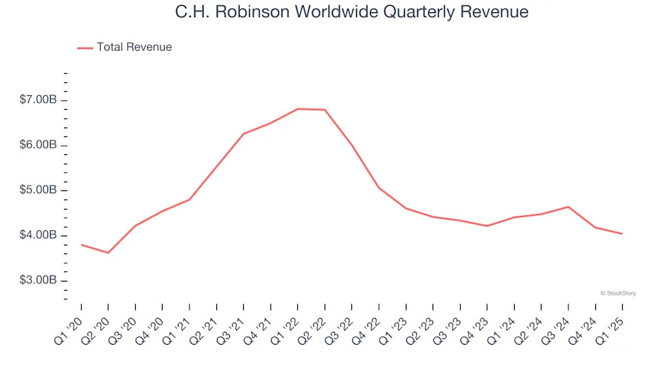 C.H. Robinson Worldwide (NASDAQ:CHRW) Misses Q1 Revenue Estimates