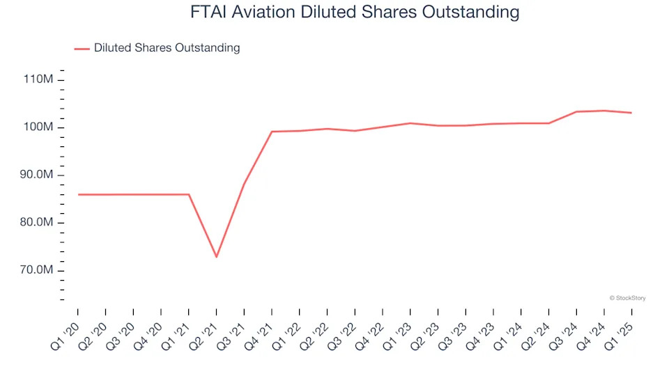 FTAI Aviation (NASDAQ:FTAI) Misses Q1 Sales Targets