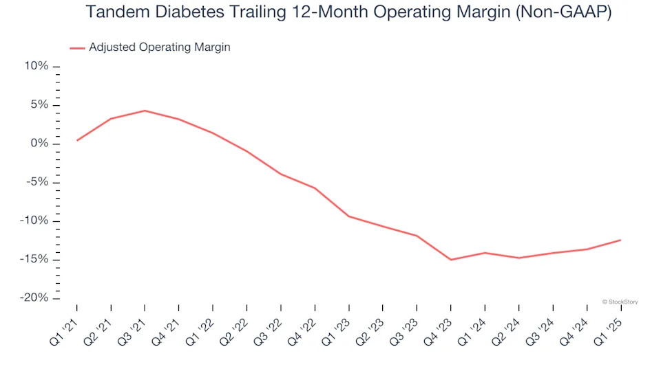 Tandem Diabetes (NASDAQ:TNDM) Posts Better-Than-Expected Sales In Q1, Stock Soars