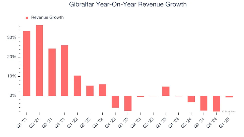 Gibraltar (NASDAQ:ROCK) Misses Q1 Revenue Estimates