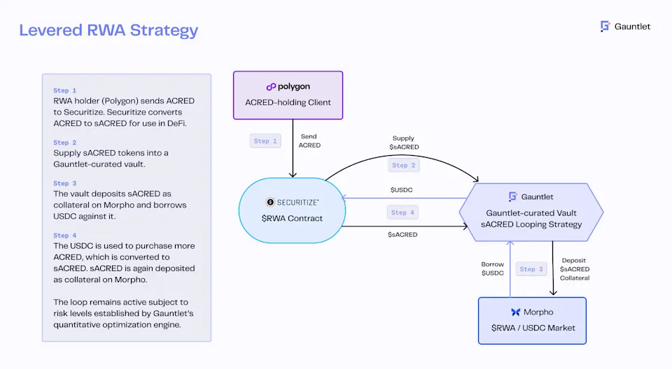 Tokenized Apollo Credit Fund Makes DeFi Debut With Levered-Yield Strategy by Securitize, Gauntlet