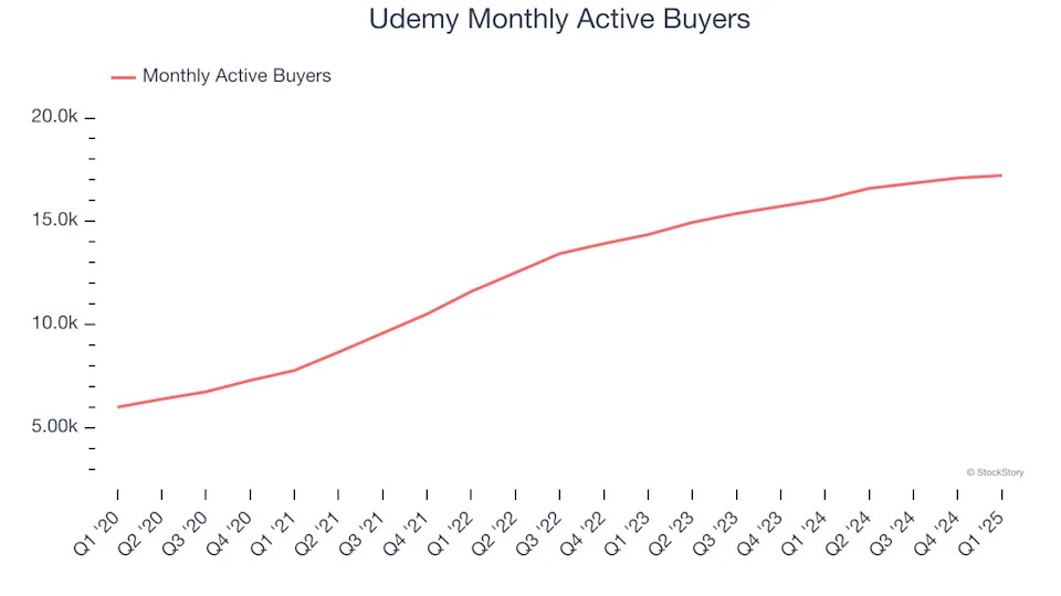 Udemy (NASDAQ:UDMY) Surprises With Q1 Sales But Full-Year Sales Guidance Slightly Misses Expectations