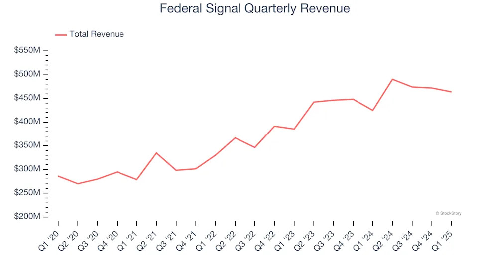 Federal Signal (NYSE:FSS) Posts Better-Than-Expected Sales In Q1