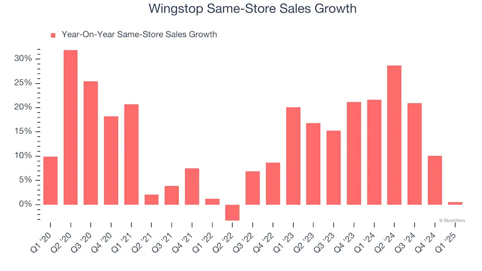 Wingstop (NASDAQ:WING) Reports Q1 In Line With Expectations