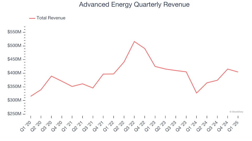 Advanced Energy (NASDAQ:AEIS) Delivers Strong Q1 Numbers, Guides for Strong Sales Next Quarter