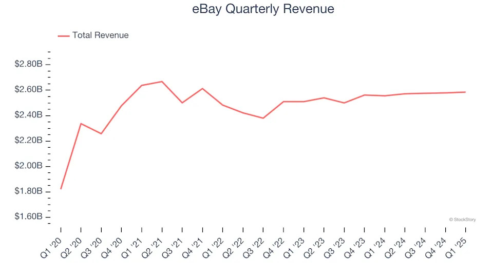 eBay’s (NASDAQ:EBAY) Q1 Sales Top Estimates, Quarterly Revenue Guidance Slightly Exceeds Expectations