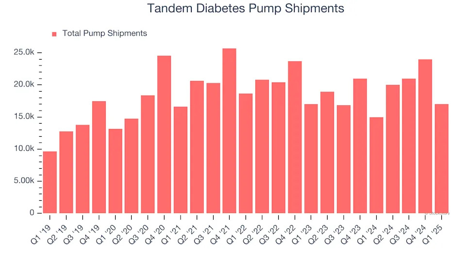 Tandem Diabetes’s (NASDAQ:TNDM) Q1: Beats On Revenue, Stock Soars