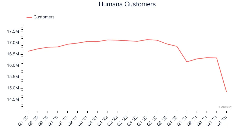 Humana (NYSE:HUM) Posts Q1 Sales In Line With Estimates, Stock Soars
