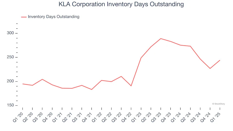 KLA Corporation (NASDAQ:KLAC) Posts Better-Than-Expected Sales In Q1, Provides Encouraging Quarterly Revenue Guidance