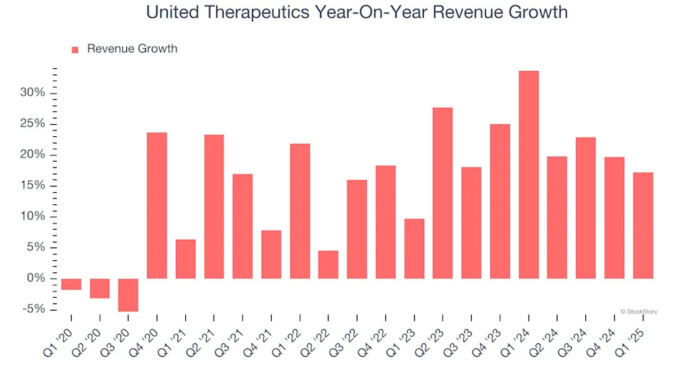 United Therapeutics (NASDAQ:UTHR) Reports Bullish Q1