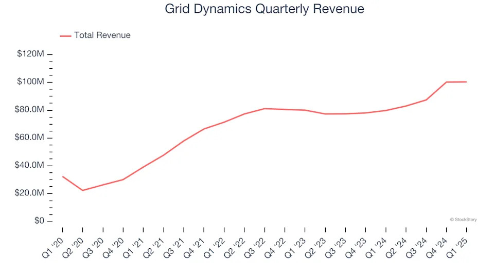 Grid Dynamics’s (NASDAQ:GDYN) Q1 Sales Beat Estimates, Full-Year Sales Guidance is Optimistic