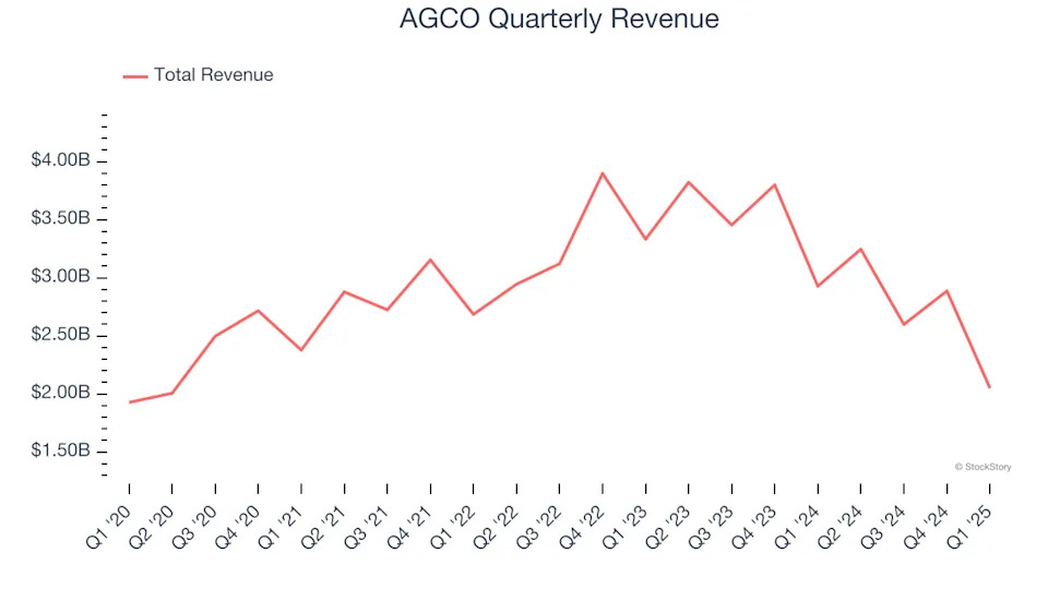AGCO (NYSE:AGCO) Posts Better-Than-Expected Sales In Q1, Stock Jumps 11.1%