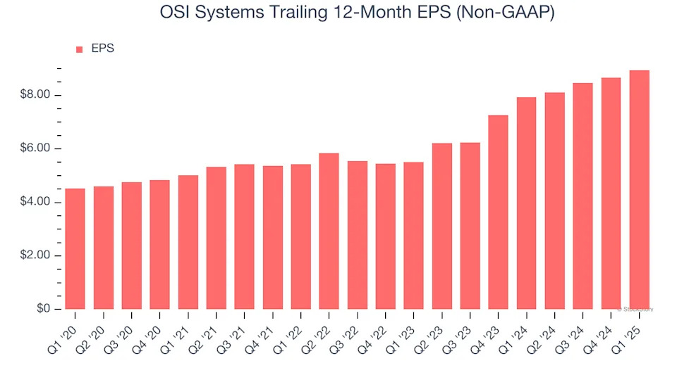 OSI Systems (NASDAQ:OSIS) Exceeds Q1 Expectations