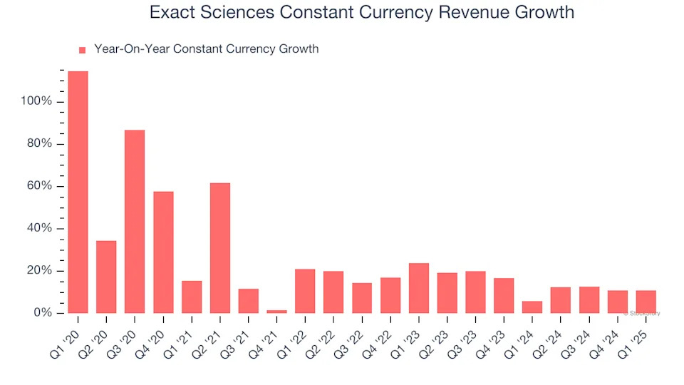Exact Sciences (NASDAQ:EXAS) Posts Better-Than-Expected Sales In Q1, Stock Soars