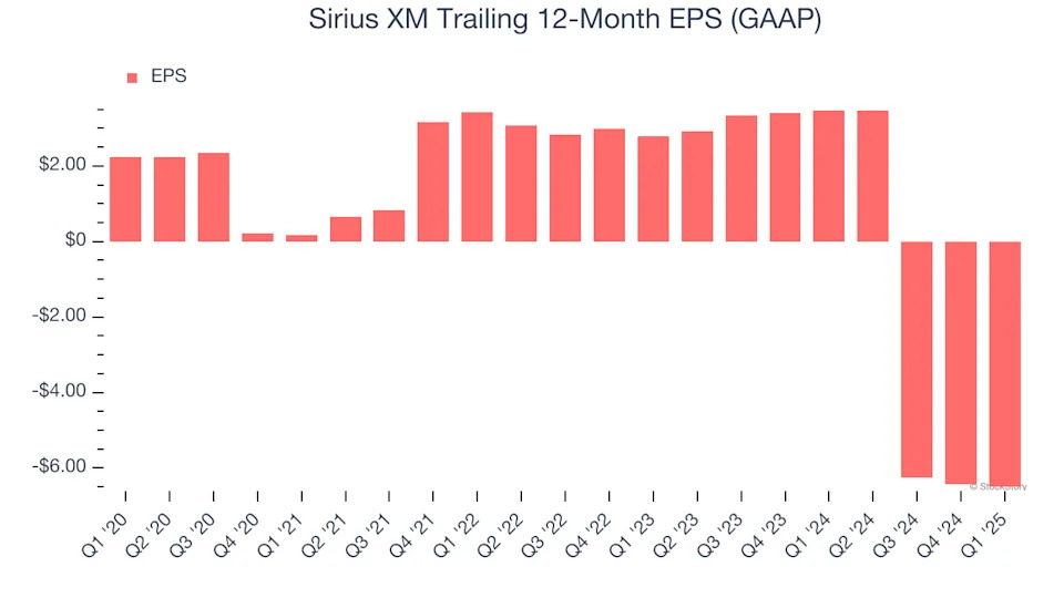 Sirius XM (NASDAQ:SIRI) Misses Q1 Sales Targets