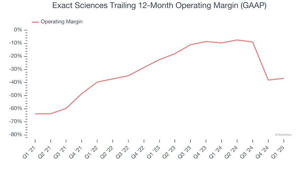Exact Sciences (NASDAQ:EXAS) Posts Better-Than-Expected Sales In Q1, Stock Soars