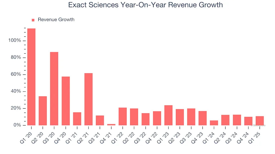 Exact Sciences (NASDAQ:EXAS) Posts Better-Than-Expected Sales In Q1, Stock Soars