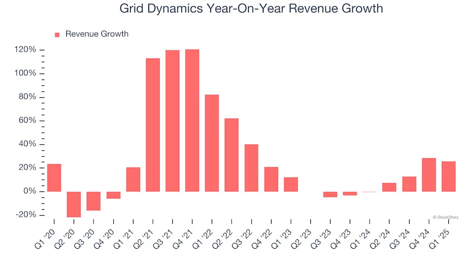 Grid Dynamics’s (NASDAQ:GDYN) Q1 Sales Beat Estimates, Full-Year Sales Guidance is Optimistic