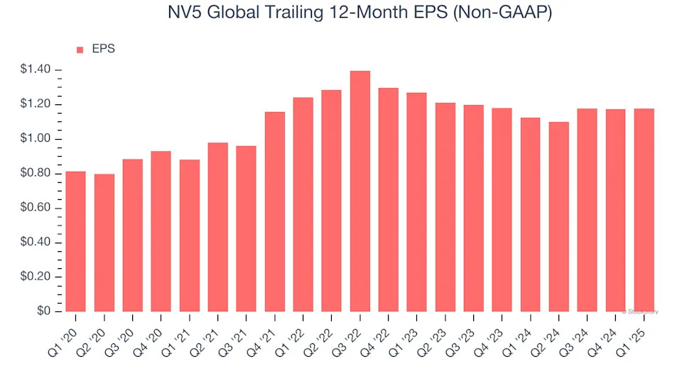 NV5 Global (NASDAQ:NVEE) Beats Q1 Sales Targets, Full-Year Outlook Slightly Exceeds Expectations