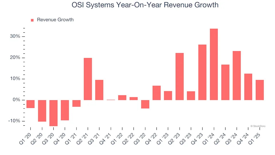 OSI Systems (NASDAQ:OSIS) Exceeds Q1 Expectations