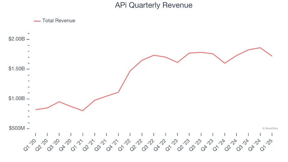APi (NYSE:APG) Reports Upbeat Q1, Stock Soars