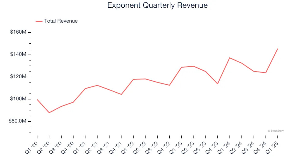 Exponent (NASDAQ:EXPO) Surprises With Q1 Sales But Quarterly Revenue Guidance Significantly Misses Expectations