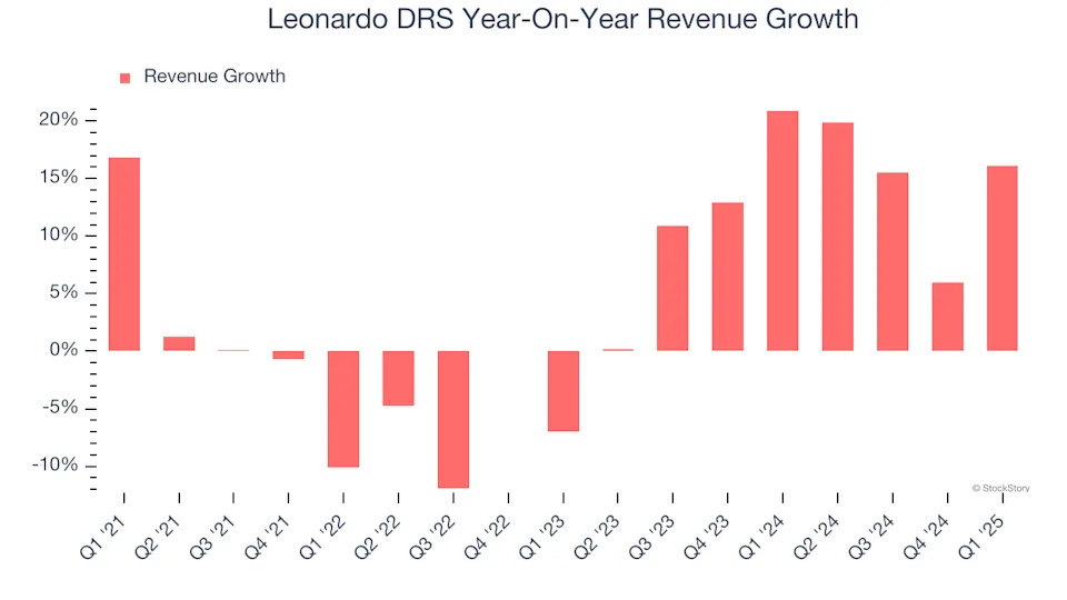 Leonardo DRS (NASDAQ:DRS) Surprises With Q1 Sales, Stock Soars