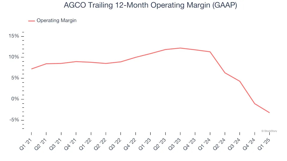 AGCO (NYSE:AGCO) Posts Better-Than-Expected Sales In Q1, Stock Jumps 11.1%