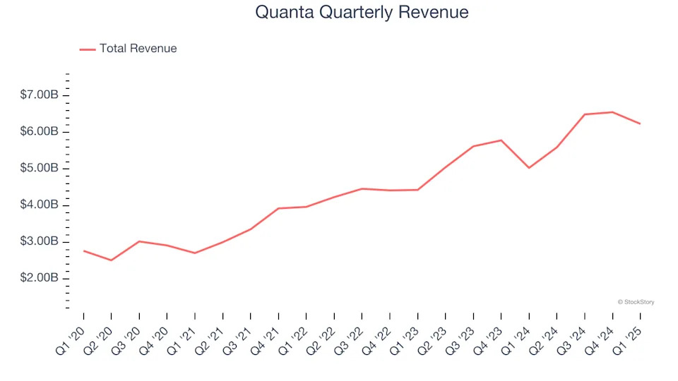 Quanta’s (NYSE:PWR) Q1: Beats On Revenue, Stock Soars