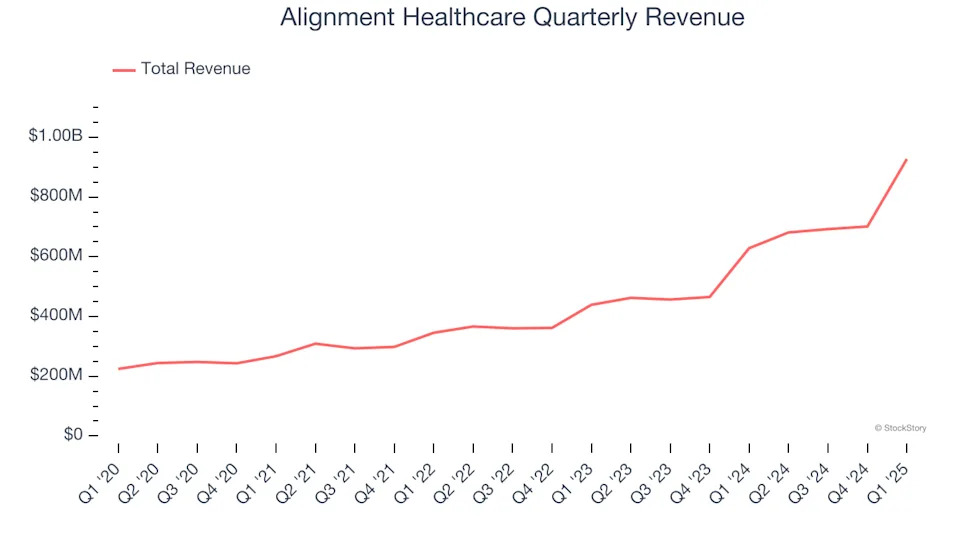 Alignment Healthcare (NASDAQ:ALHC) Reports Upbeat Q1, Full-Year Outlook Slightly Exceeds Expectations