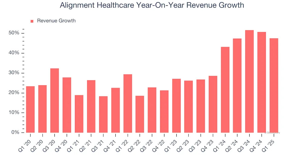 Alignment Healthcare (NASDAQ:ALHC) Reports Upbeat Q1, Full-Year Outlook Slightly Exceeds Expectations