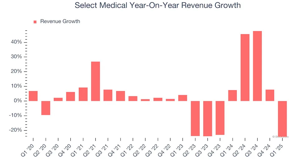 Select Medical (NYSE:SEM) Misses Q1 Sales Targets, Stock Drops 10.3%