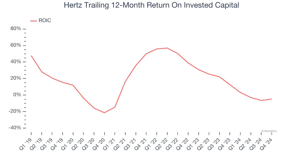 3 Reasons to Avoid HTZ and 1 Stock to Buy Instead