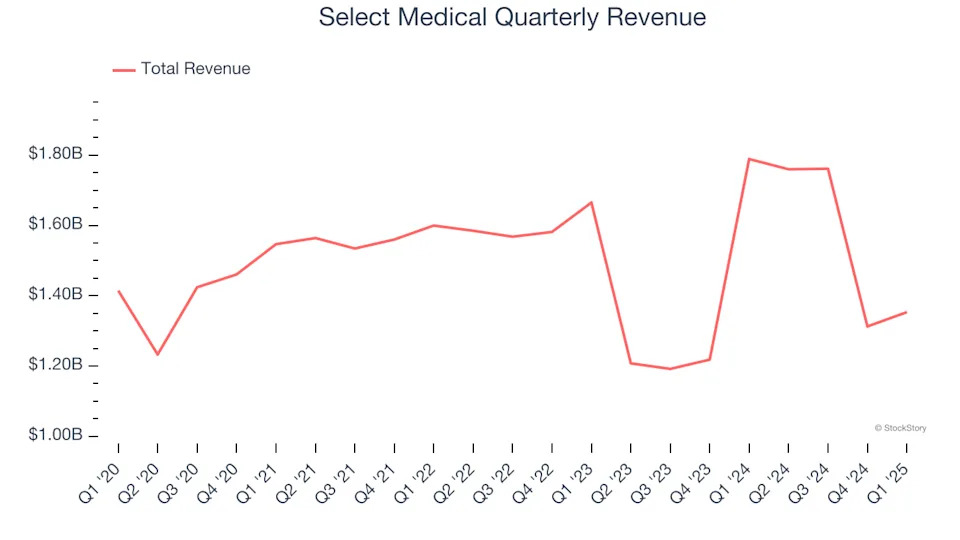 Select Medical (NYSE:SEM) Misses Q1 Sales Targets, Stock Drops 10.3%