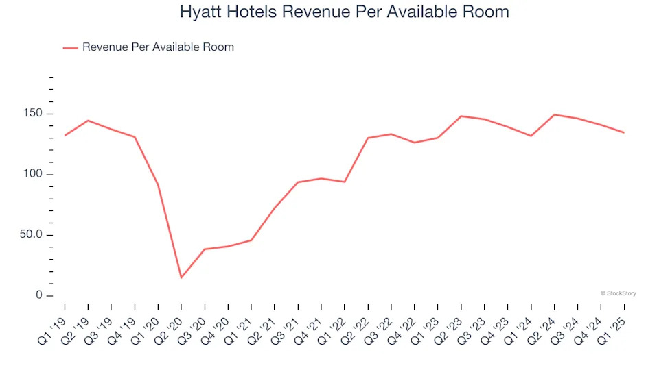 Hyatt Hotels (NYSE:H) Exceeds Q1 Expectations, Stock Soars