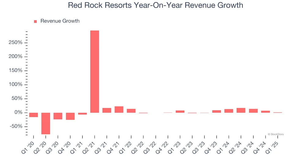 Red Rock Resorts’s (NASDAQ:RRR) Q1 Sales Top Estimates