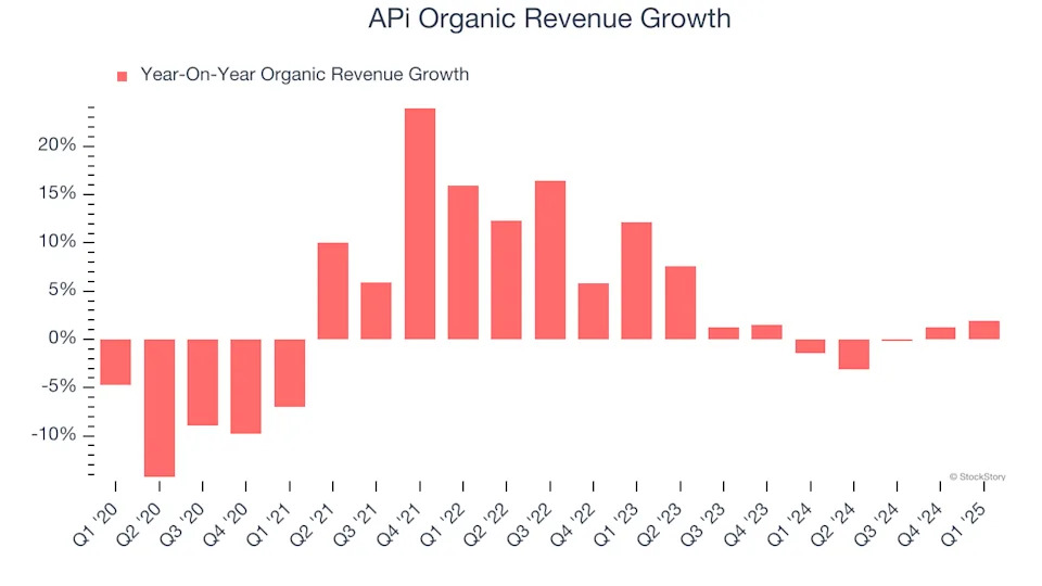 APi (NYSE:APG) Reports Upbeat Q1, Stock Soars