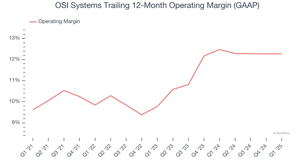 OSI Systems (NASDAQ:OSIS) Exceeds Q1 Expectations