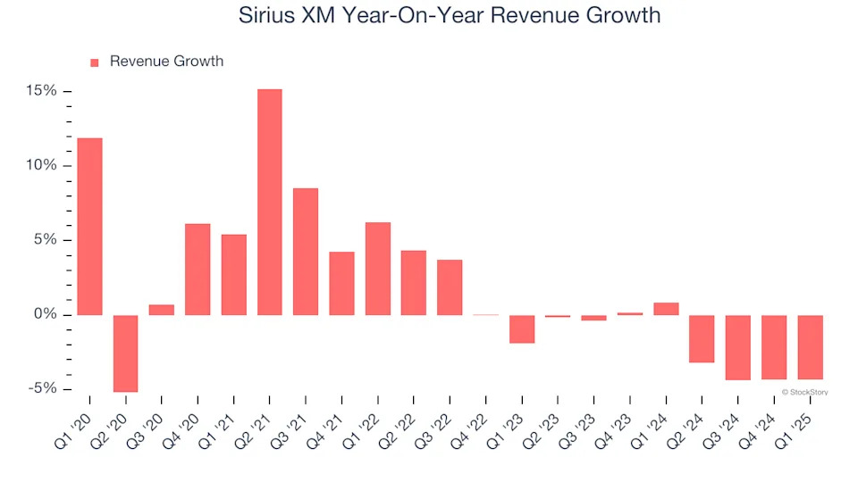 Sirius XM (NASDAQ:SIRI) Misses Q1 Sales Targets