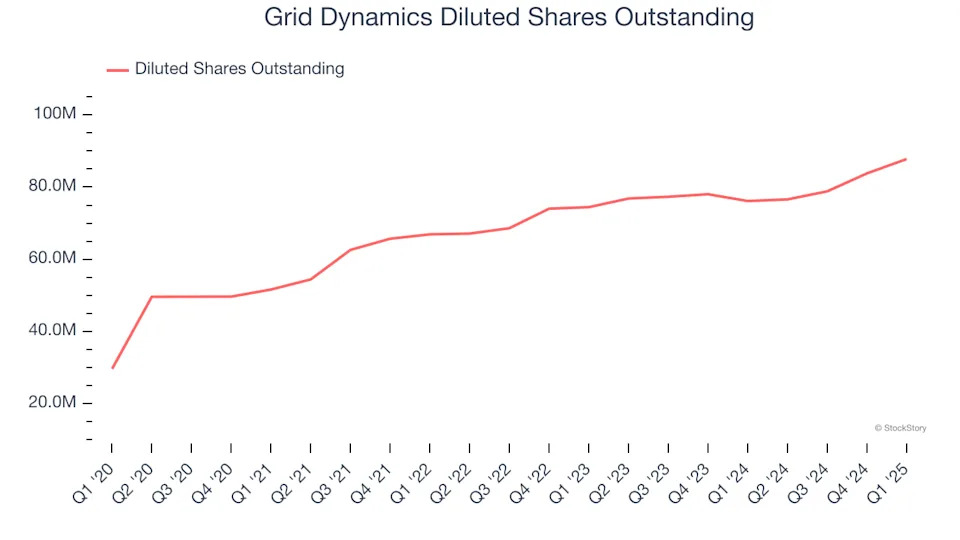 Grid Dynamics’s (NASDAQ:GDYN) Q1 Sales Beat Estimates, Full-Year Sales Guidance is Optimistic