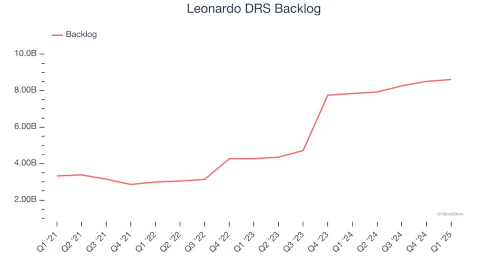 Leonardo DRS (NASDAQ:DRS) Surprises With Q1 Sales, Stock Soars