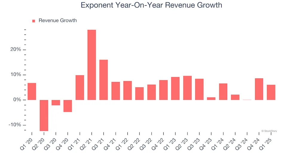Exponent (NASDAQ:EXPO) Surprises With Q1 Sales But Quarterly Revenue Guidance Significantly Misses Expectations