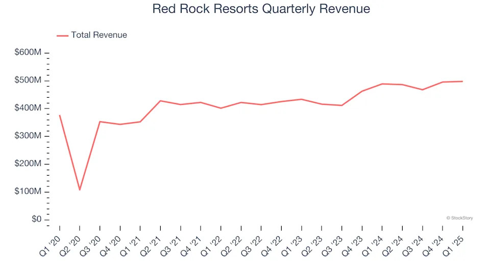 Red Rock Resorts’s (NASDAQ:RRR) Q1 Sales Top Estimates