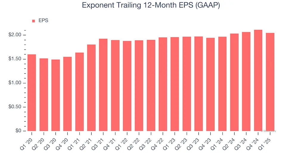 Exponent (NASDAQ:EXPO) Surprises With Q1 Sales But Quarterly Revenue Guidance Significantly Misses Expectations