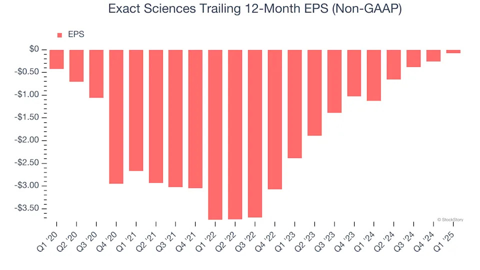 Exact Sciences (NASDAQ:EXAS) Posts Better-Than-Expected Sales In Q1, Stock Soars