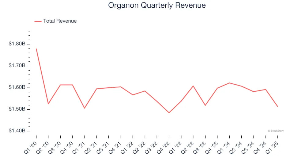 Organon (NYSE:OGN) Posts Better-Than-Expected Sales In Q1 But Stock Drops 23.5%