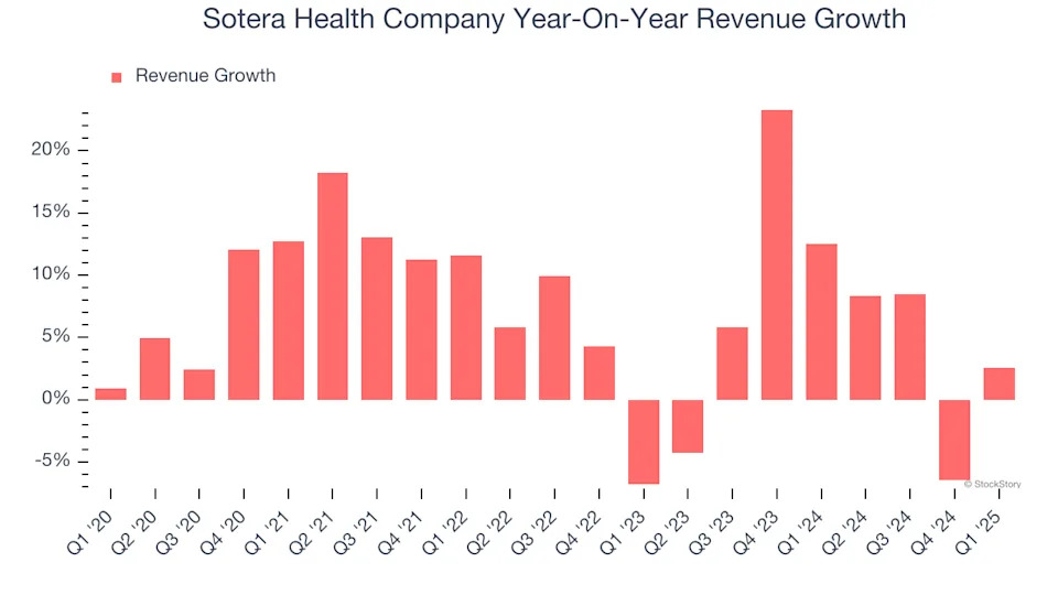Sotera Health Company (NASDAQ:SHC) Posts Better-Than-Expected Sales In Q1