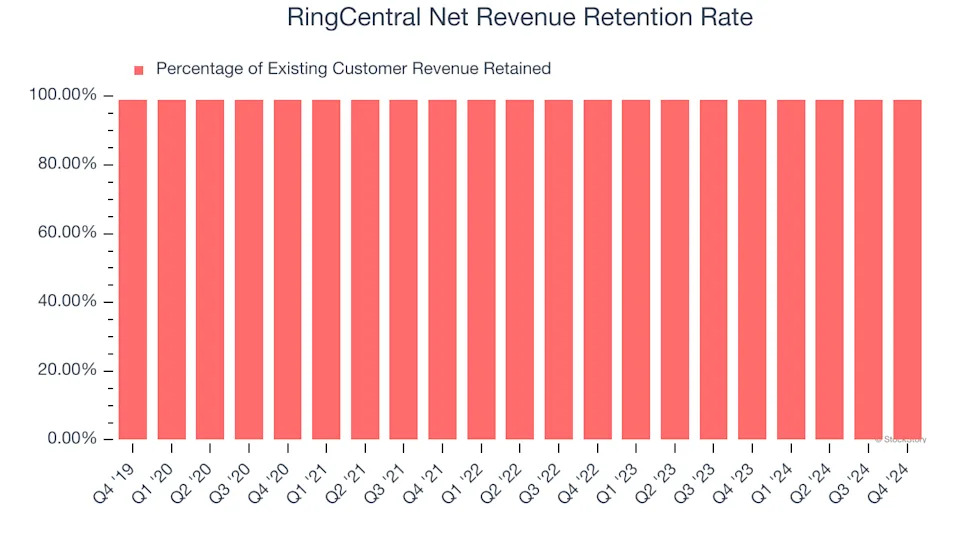 3 Reasons RNG is Risky and 1 Stock to Buy Instead