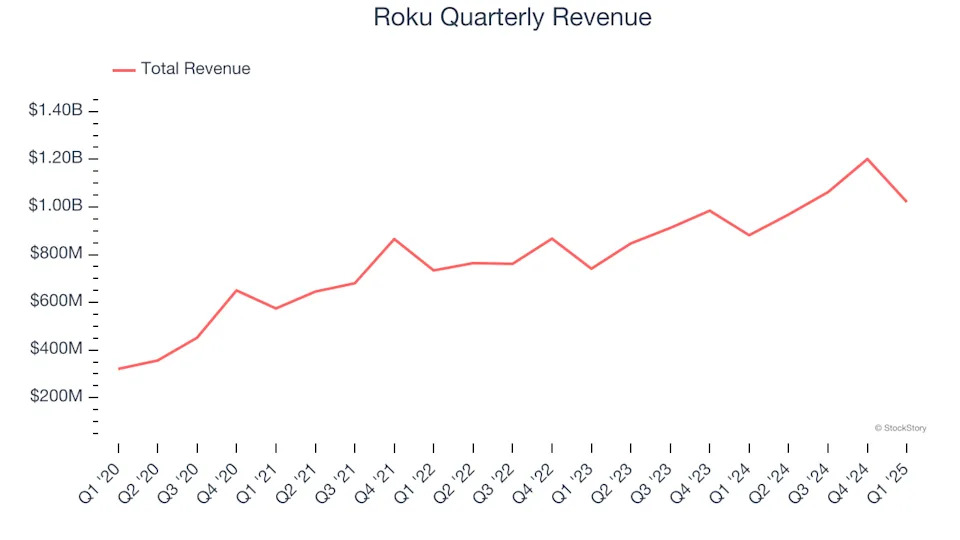 Roku (NASDAQ:ROKU) Surprises With Q1 Sales But Quarterly Revenue Guidance Significantly Misses Expectations
