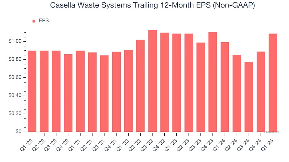Casella Waste Systems (NASDAQ:CWST) Beats Expectations in Strong Q1